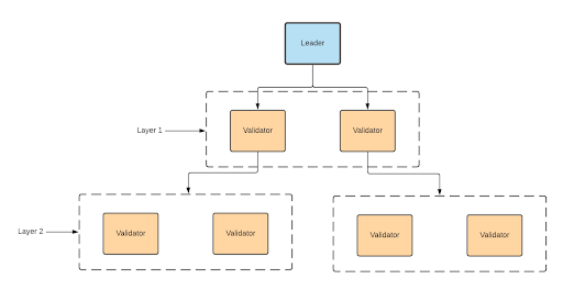 Solana network structure