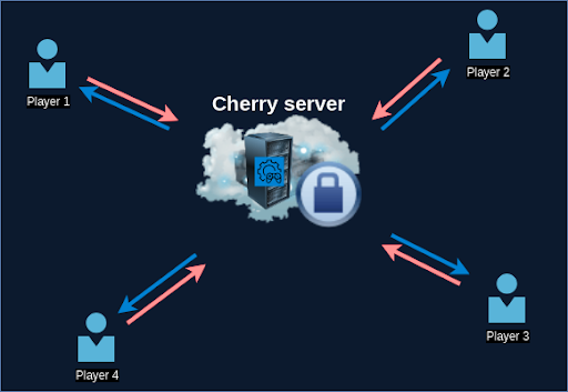 dedicated gaming server